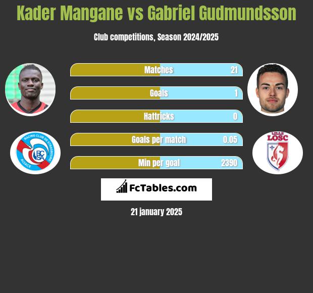 Kader Mangane vs Gabriel Gudmundsson h2h player stats