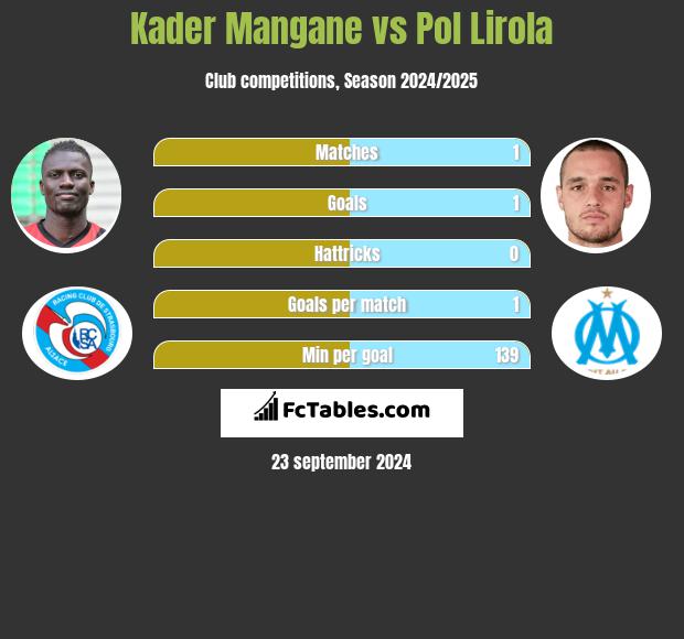 Kader Mangane vs Pol Lirola h2h player stats