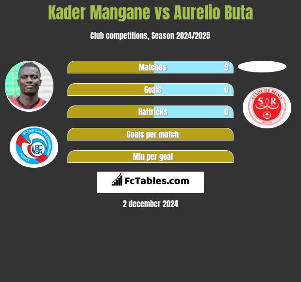 Kader Mangane vs Aurelio Buta h2h player stats