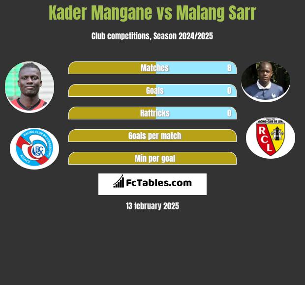 Kader Mangane vs Malang Sarr h2h player stats