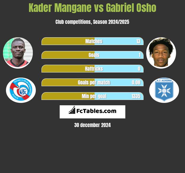 Kader Mangane vs Gabriel Osho h2h player stats