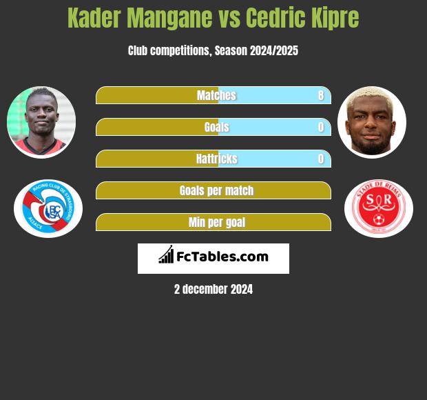 Kader Mangane vs Cedric Kipre h2h player stats