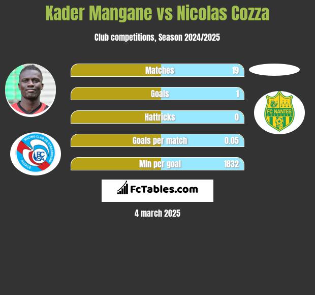 Kader Mangane vs Nicolas Cozza h2h player stats