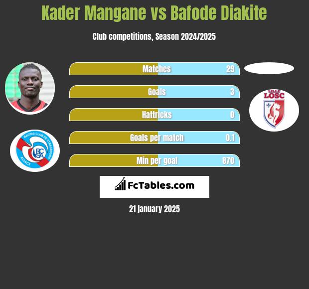 Kader Mangane vs Bafode Diakite h2h player stats