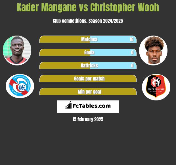 Kader Mangane vs Christopher Wooh h2h player stats