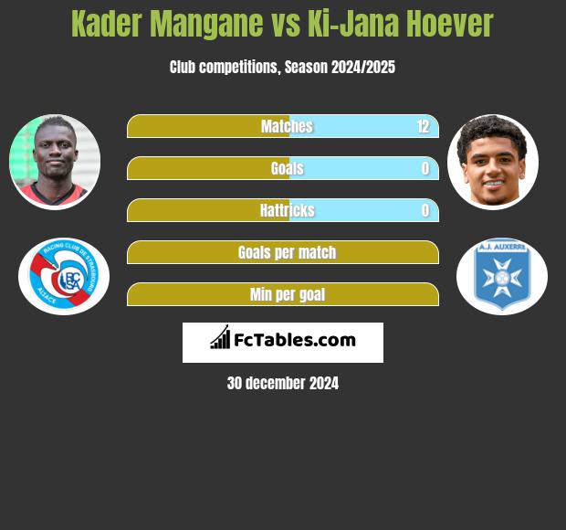 Kader Mangane vs Ki-Jana Hoever h2h player stats