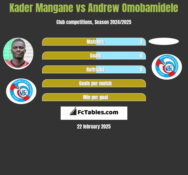 Kader Mangane vs Andrew Omobamidele h2h player stats