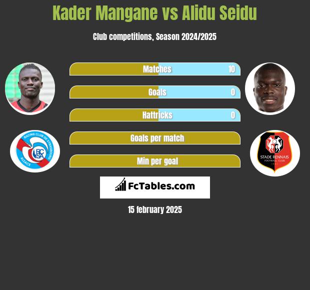 Kader Mangane vs Alidu Seidu h2h player stats