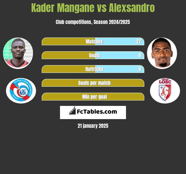 Kader Mangane vs Alexsandro h2h player stats