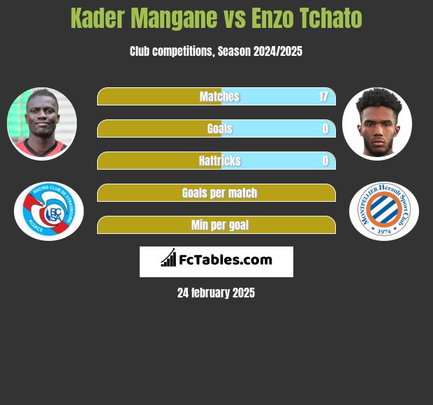 Kader Mangane vs Enzo Tchato h2h player stats