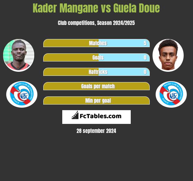 Kader Mangane vs Guela Doue h2h player stats