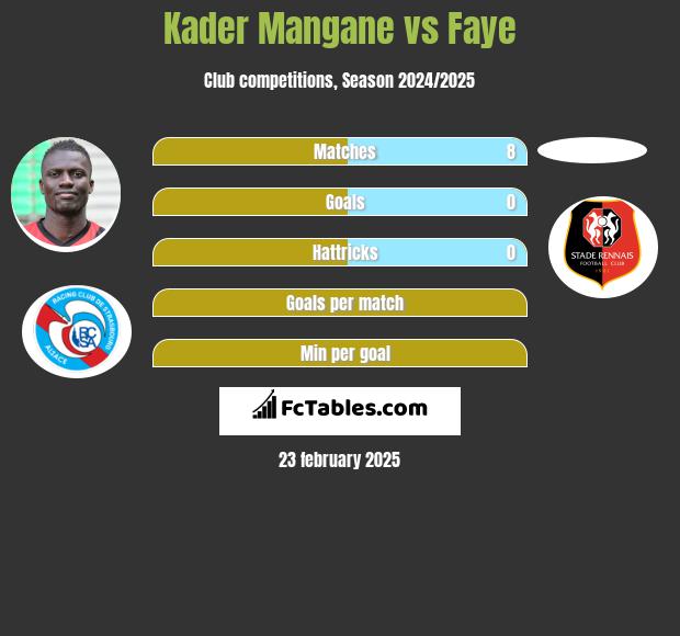 Kader Mangane vs Faye h2h player stats