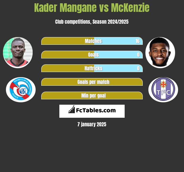 Kader Mangane vs McKenzie h2h player stats