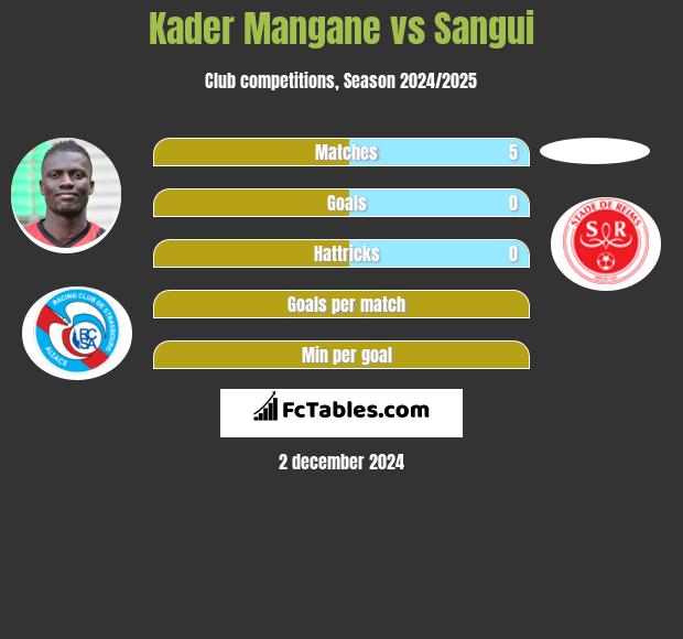 Kader Mangane vs Sangui h2h player stats