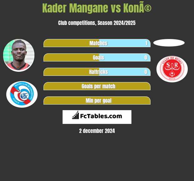 Kader Mangane vs KonÃ© h2h player stats