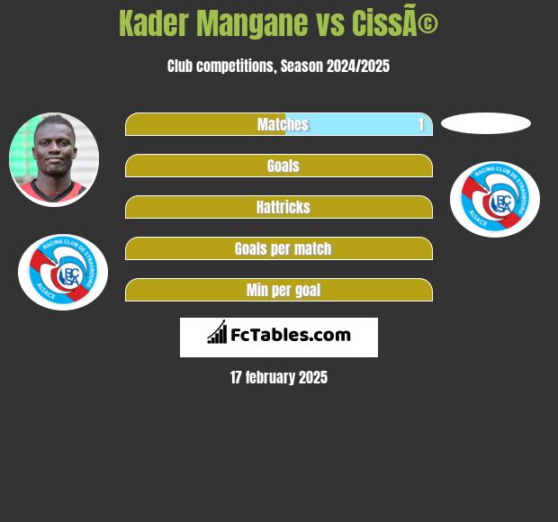 Kader Mangane vs CissÃ© h2h player stats