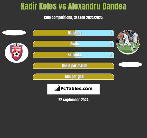 Kadir Keles vs Alexandru Dandea h2h player stats