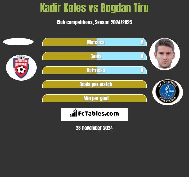 Kadir Keles vs Bogdan Tiru h2h player stats