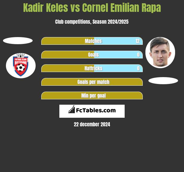 Kadir Keles vs Cornel Emilian Rapa h2h player stats