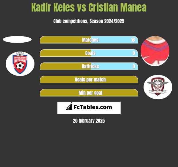 Kadir Keles vs Cristian Manea h2h player stats