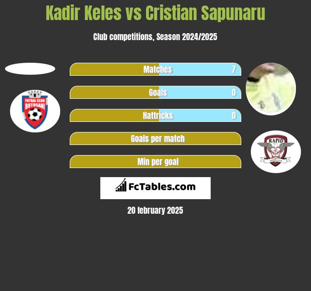 Kadir Keles vs Cristian Sapunaru h2h player stats