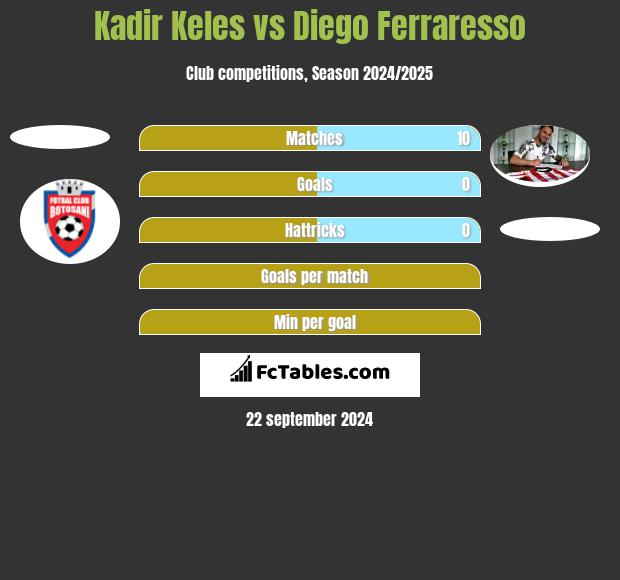 Kadir Keles vs Diego Ferraresso h2h player stats