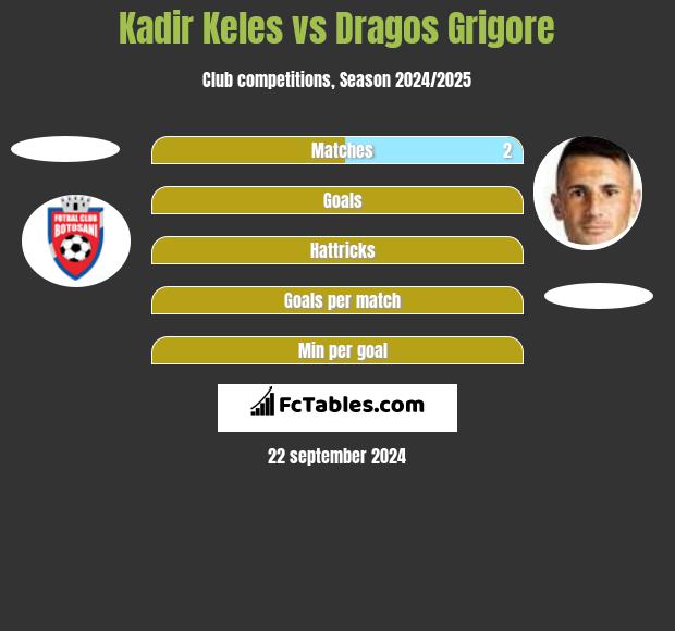 Kadir Keles vs Dragos Grigore h2h player stats