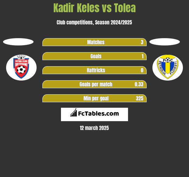 Kadir Keles vs Tolea h2h player stats