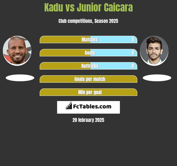 Kadu vs Junior Caicara h2h player stats