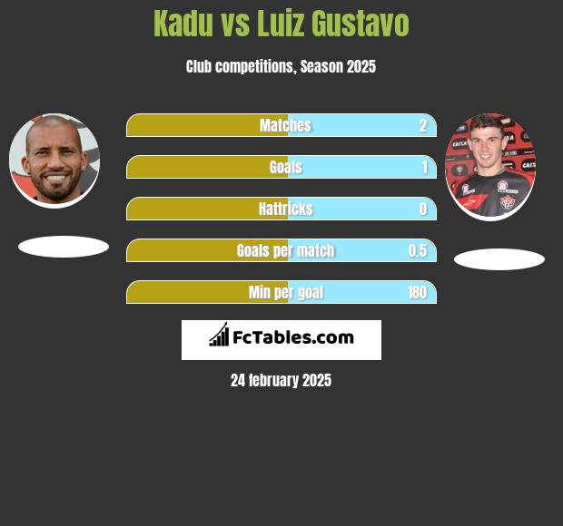 Kadu vs Luiz Gustavo h2h player stats