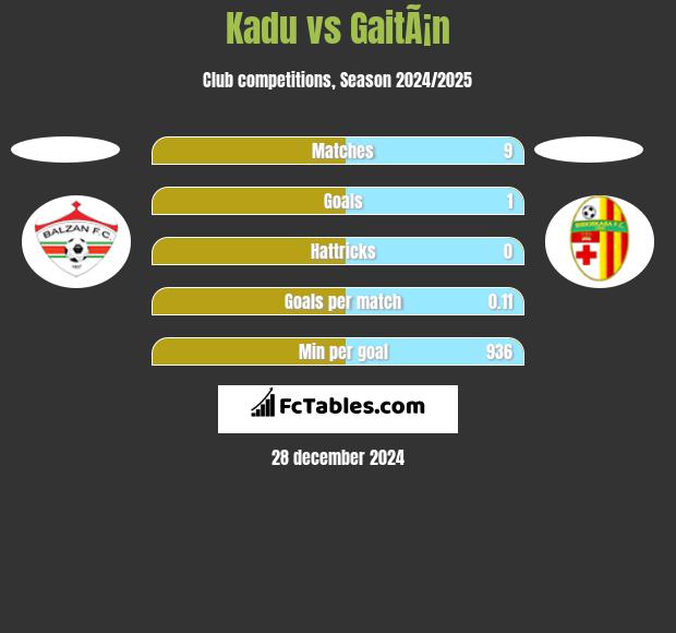 Kadu vs GaitÃ¡n h2h player stats