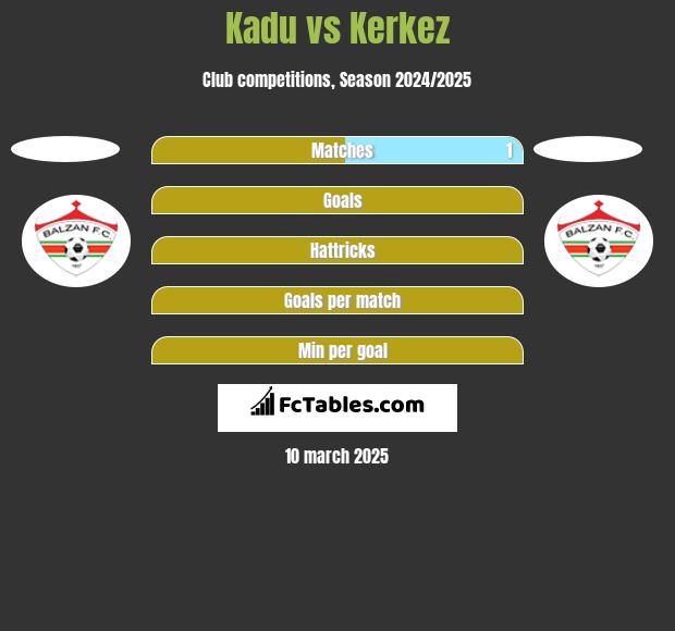 Kadu vs Kerkez h2h player stats