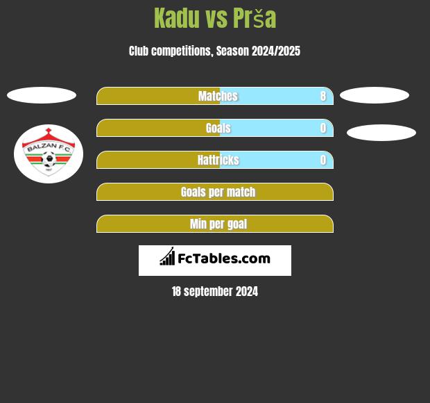 Kadu vs Prša h2h player stats