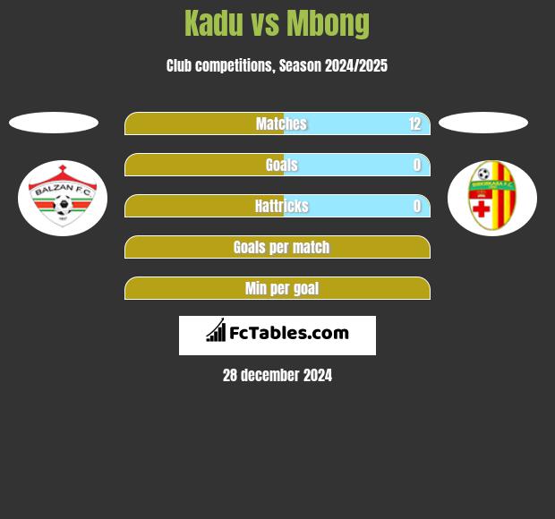 Kadu vs Mbong h2h player stats