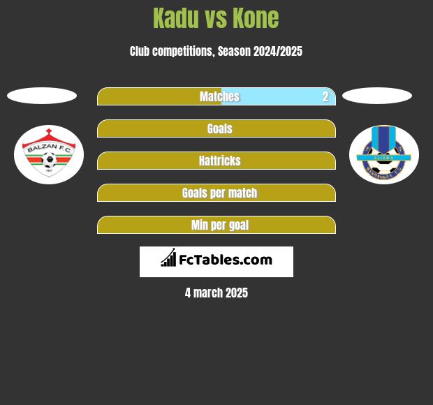 Kadu vs Kone h2h player stats