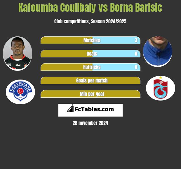 Kafoumba Coulibaly vs Borna Barisić h2h player stats