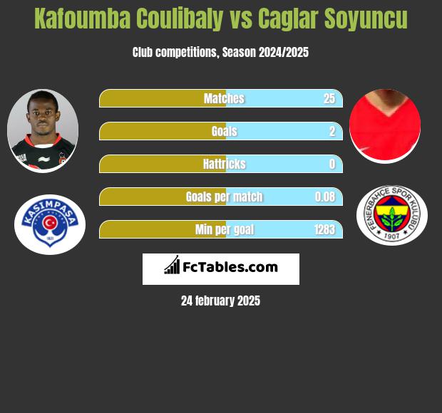 Kafoumba Coulibaly vs Caglar Soyuncu h2h player stats