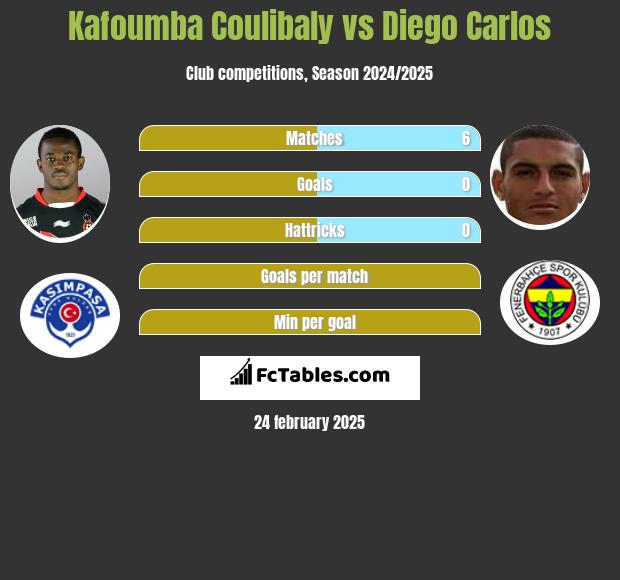 Kafoumba Coulibaly vs Diego Carlos h2h player stats