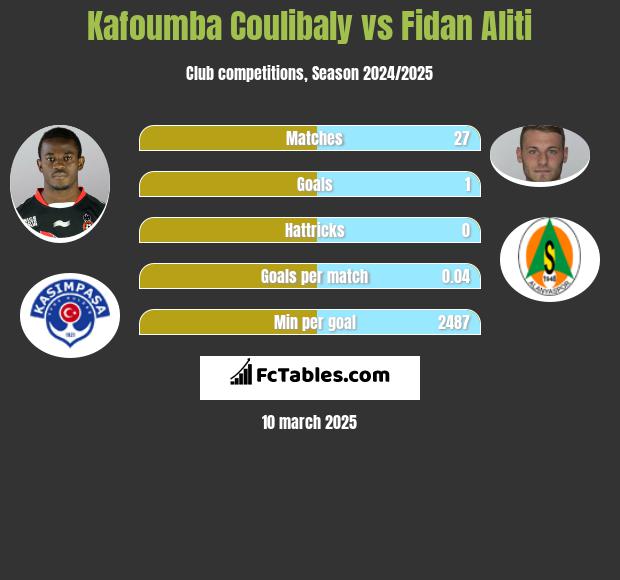 Kafoumba Coulibaly vs Fidan Aliti h2h player stats