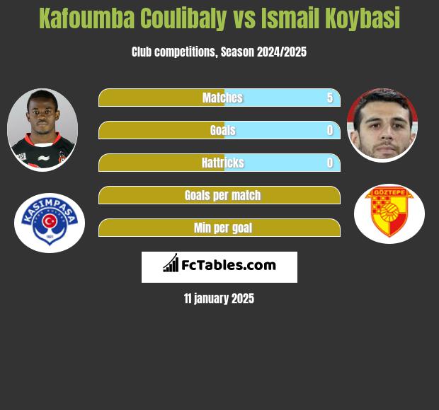 Kafoumba Coulibaly vs Ismail Koybasi h2h player stats