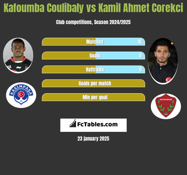 Kafoumba Coulibaly vs Kamil Ahmet Corekci h2h player stats