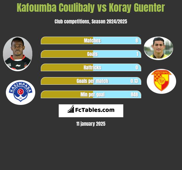 Kafoumba Coulibaly vs Koray Guenter h2h player stats