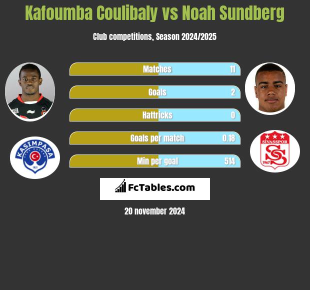 Kafoumba Coulibaly vs Noah Sundberg h2h player stats