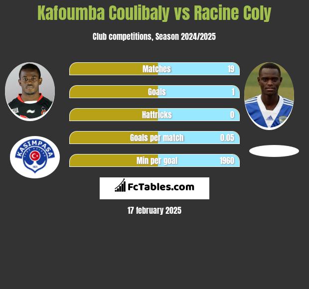 Kafoumba Coulibaly vs Racine Coly h2h player stats