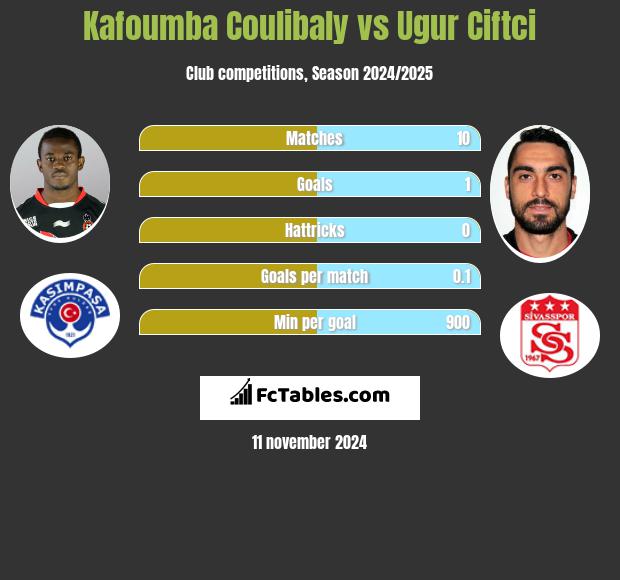 Kafoumba Coulibaly vs Ugur Ciftci h2h player stats