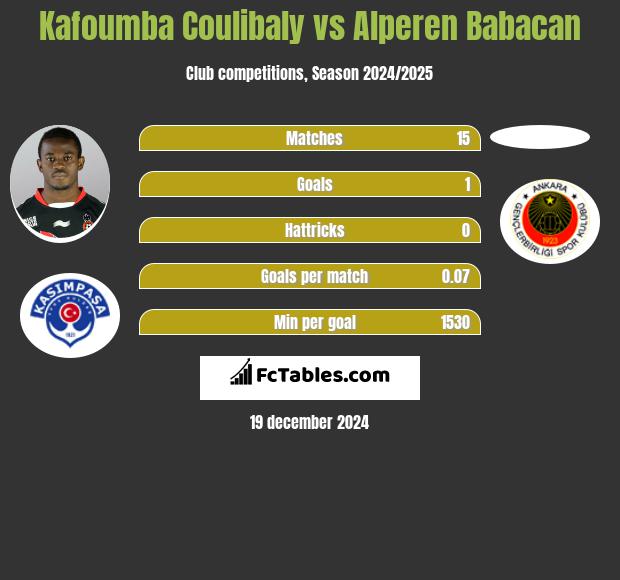 Kafoumba Coulibaly vs Alperen Babacan h2h player stats