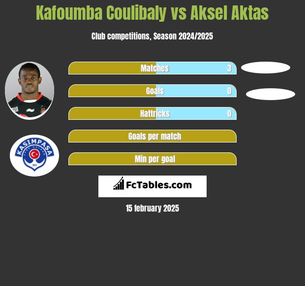 Kafoumba Coulibaly vs Aksel Aktas h2h player stats