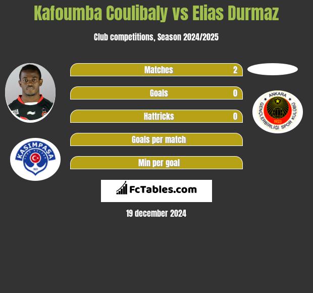 Kafoumba Coulibaly vs Elias Durmaz h2h player stats