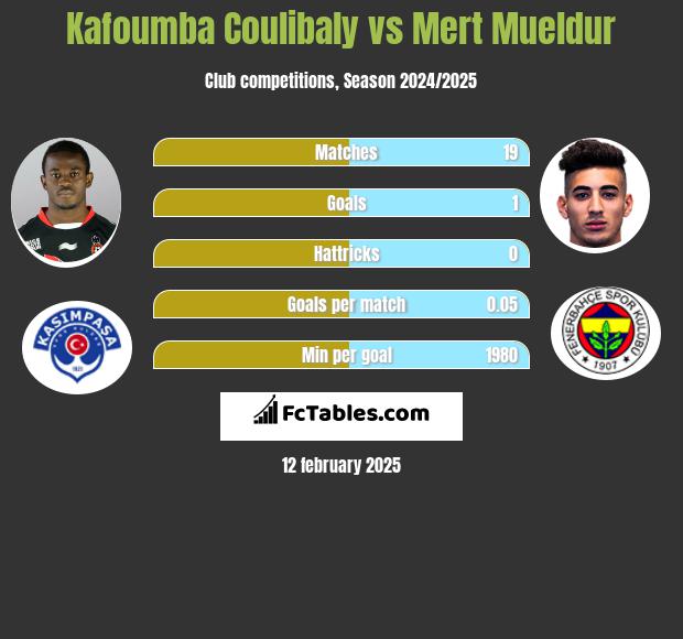 Kafoumba Coulibaly vs Mert Mueldur h2h player stats