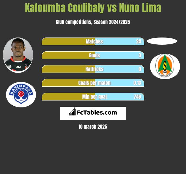 Kafoumba Coulibaly vs Nuno Lima h2h player stats